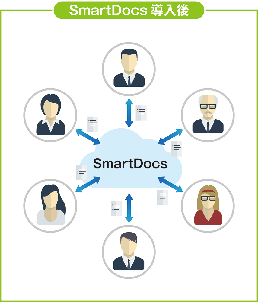 SmartDocs導入後