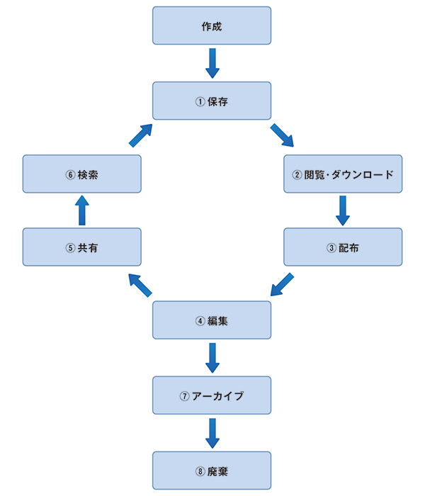 ドキュメントライフサイクル管理